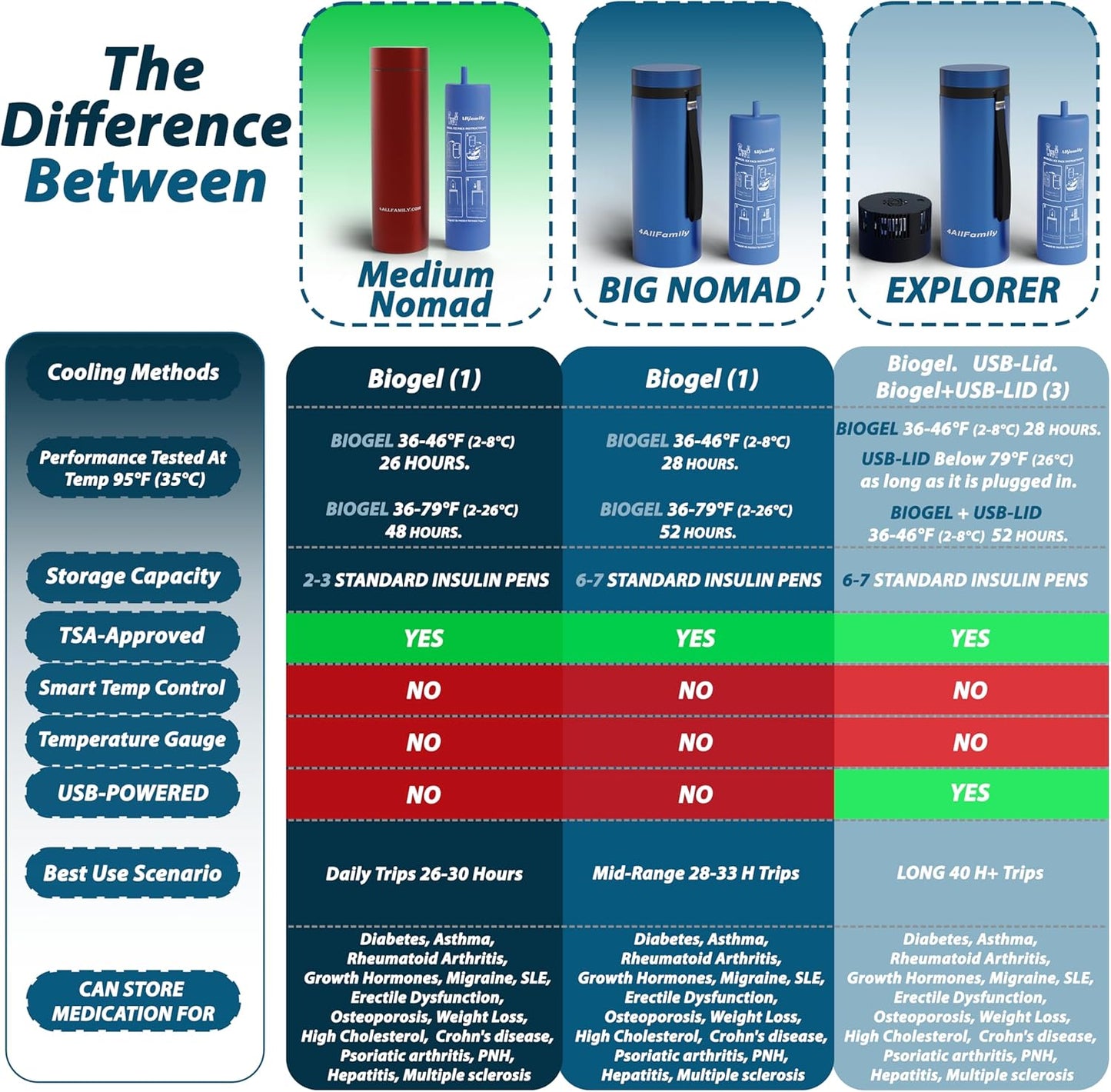 4ALLFAMILY Nomad Insulin Travel Case Cooler – 48H Non-Electric Insulin Cooler Travel Case TSA Approved with Lightweight Design – Air Traveling Friendly, Reusable Medium Red Thermo for Medications