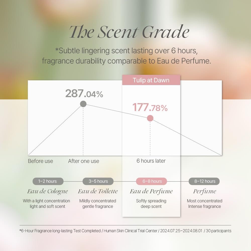 Koelf Perfumed Hand Cream No.3 Tulip At Dawn 50ml (1.69 fl. oz.) - Hand Moisturizer for Dry Skin with Shea Butter, Panthenol, Tulip Scented Deep Nourishing Hand Cream