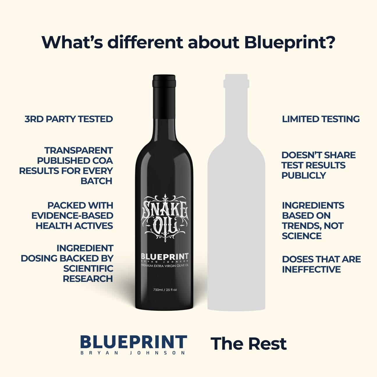 Blueprint by Bryan Johnson Olive Oil – Snake Oil- High Polyphenol Extra Virgin Olive Oil (400+ mg/kg) – Cold Pressed, Early Harvest, First Cold Press EVOO – Keto, Paleo, Non-GMO – 750ml Glass Bottle