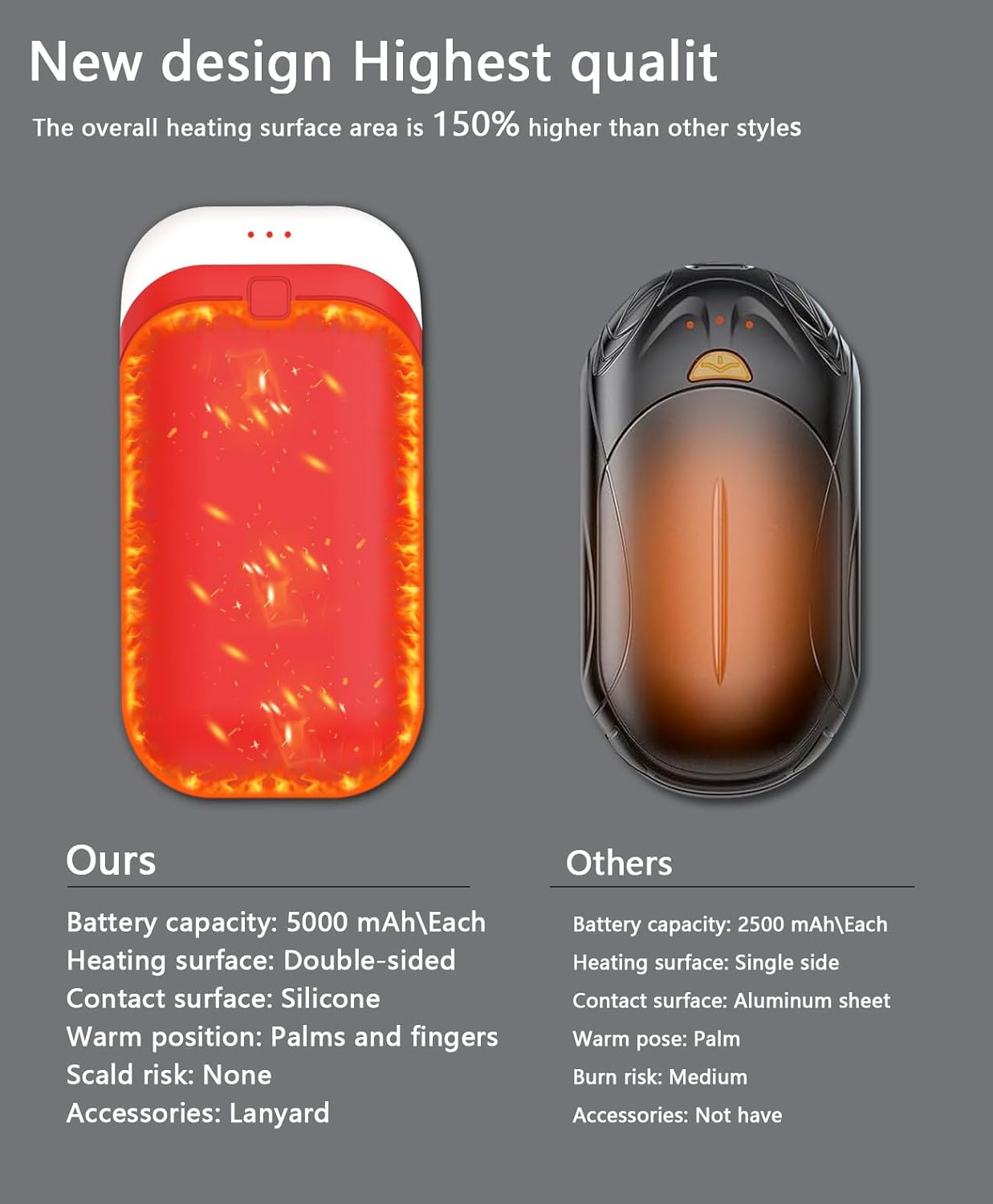 Hand Warmers Rechargeable [Double-Sided Heating] [Equipped with Heat-conducting Silicone][Shockproof] Suitable Skiing for Golf Hunting Hiking Outdoor Camping