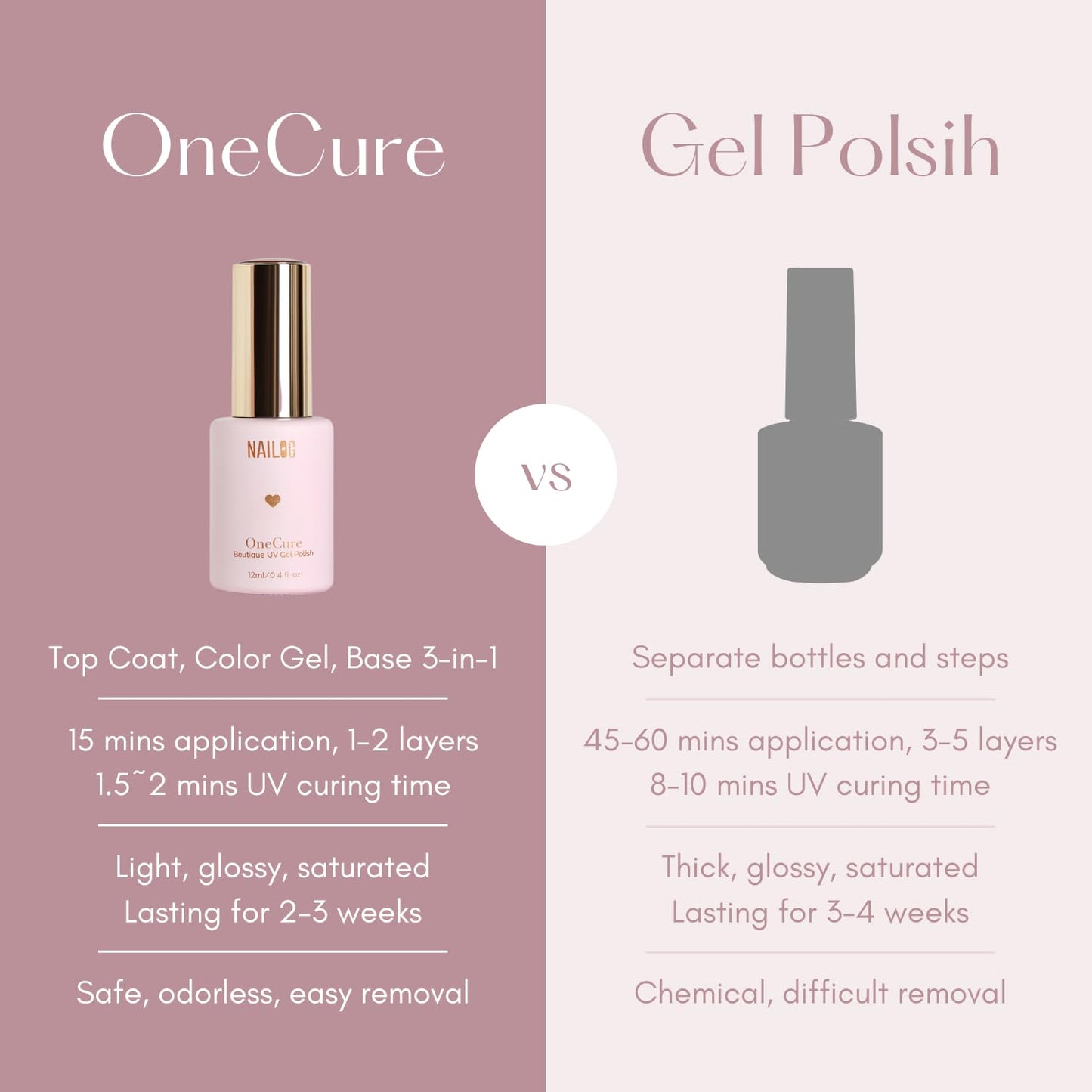 NAILOG One Step Gel Nail Polish 12ml Top Coat Color Gel Base 3-In-1 Formula Soak Off UV Gel Polish for Home DIY & Gifting | Raisin Purple