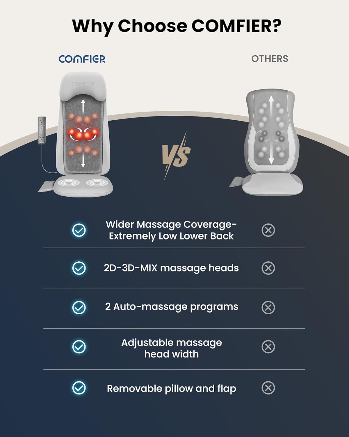 COMFIER Shiatsu Back Massager with Heat, Deep Tissue Kneading Chair Massager with Vibration, 2D/3D Shiatu Massage Seat Cushion, Full Back Massage Chair Pad, Gifts for Him Her