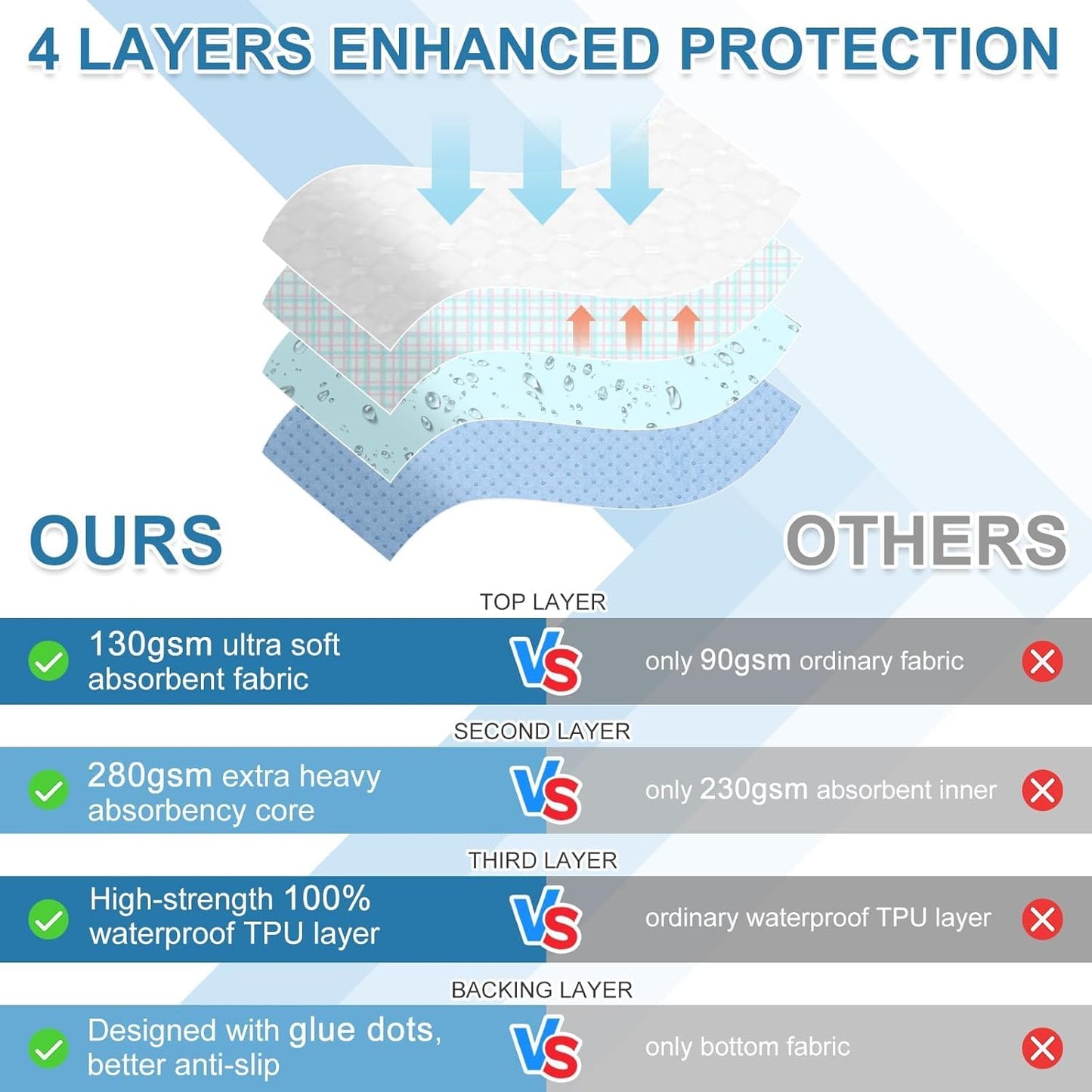 OUTCREATOR® Washable Bed Pads 56" x 34" (Pack of 2), Incontinence Mattress Protector, Anti-Slip Waterproof Underpads for Adults Kids Elderly Pets, Absorbency & Reusable Bedwetting Pads (White)