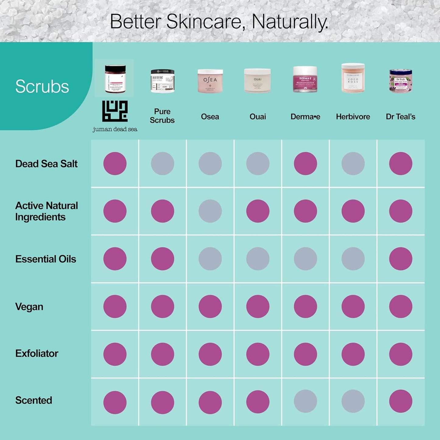 Juman Dead Sea Minerals Fruity Body Scrub Set | Infused with Essential Oils | Gently Exfoliates and Rejuvenates Skin | SlS & Paraben Free | Vegan | Scrub Pack of 3