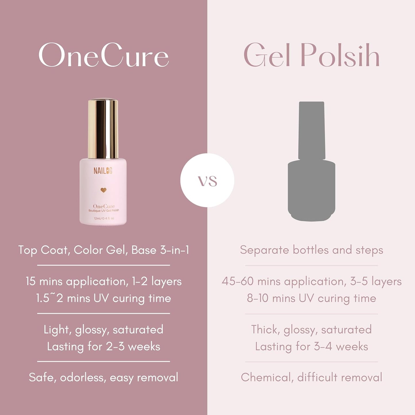 NAILOG One Step Pink Gel Nail Polish 12ml Top Coat Color Gel Base 3-In-1 Formula Soak Off UV Gel Polish for Home DIY & Gifting | Baby Pink