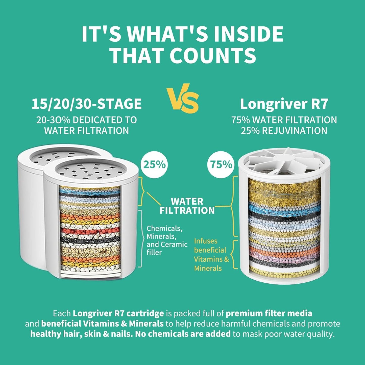 R7 Shower Filter with 5 Replacement Cartridge High Put Shower Water Filter for Hard Water 99.99% Remove Chlorine, Heavy Metals, Shower Water Softener, Improve your skin and hair, Chrome