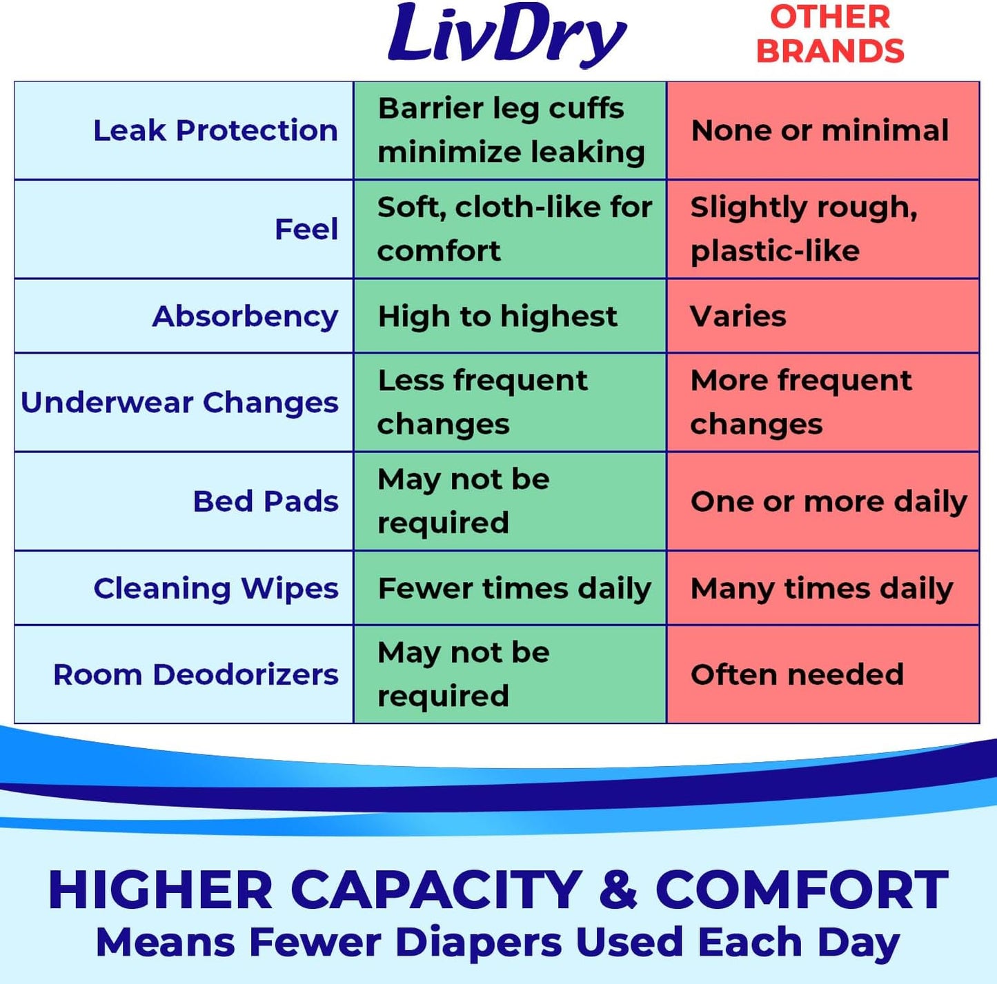 LivDry Adult S Incontinence Underwear, Overnight Comfort Absorbency, Leak Protection, Small, 72-Pack