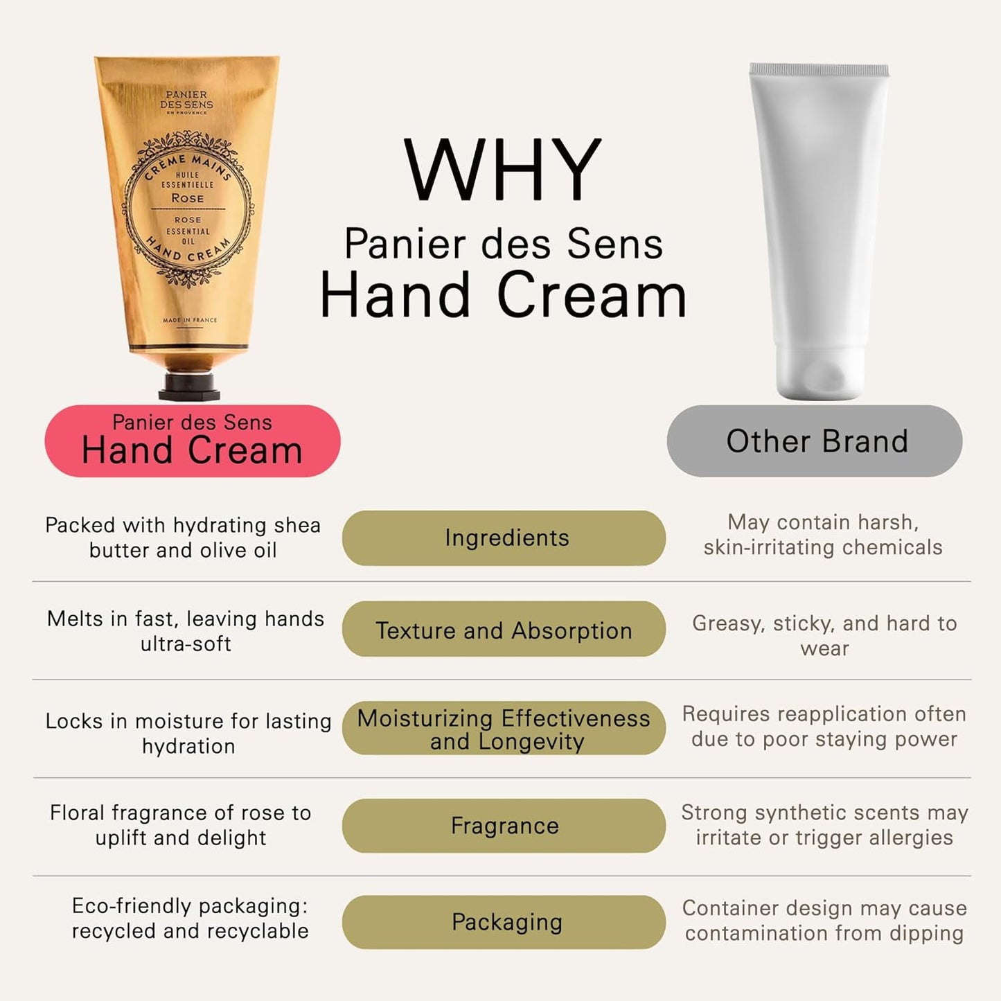 Panier des Sens - Hand Cream for Dry Hands 2.5 fl oz - Long-lasting Hydration and Delicate Rose Scent - Softens and Protects Dry Skin - 20% Shea Butter & Olive Oil - Moisturizing Hands After Washing