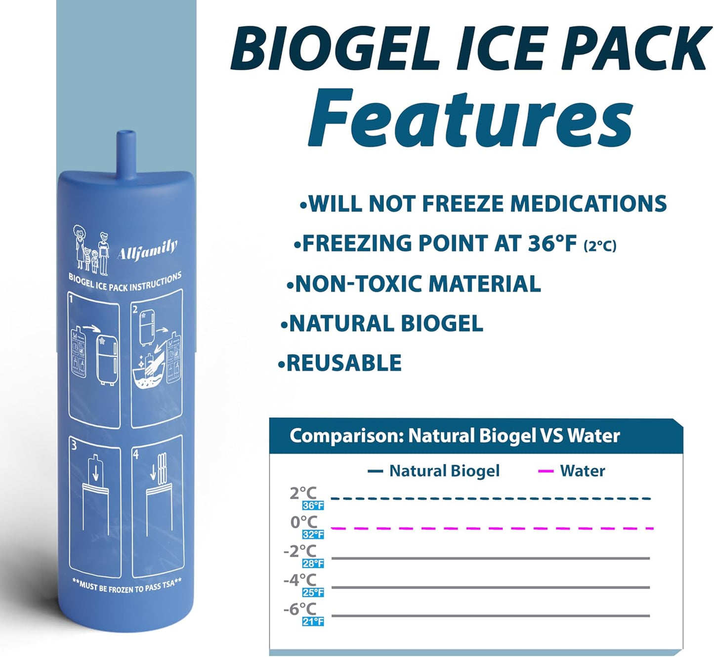 4ALLFAMILY Biogel Ice Pack Replacement for 4ALLFAMILY Nomad Medium & Companion Coolers