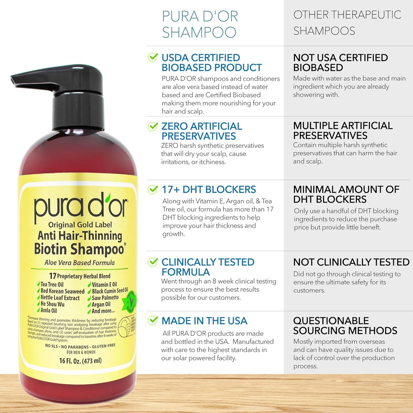 PURA D'OR Anti-Thinning Biotin Shampoo & Deep Moisturizing Conditioner Original Gold Label Set (16oz x2) Natural Earthy Scent, CLINICALLY TESTED Effective Results, Hair Thickening Product, Women & Men